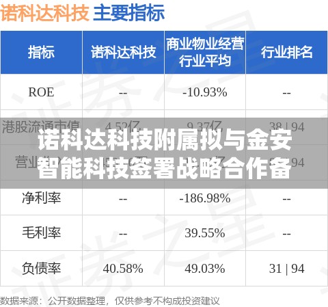 诺科达科技附属拟与金安智能科技签署战略合作备忘录