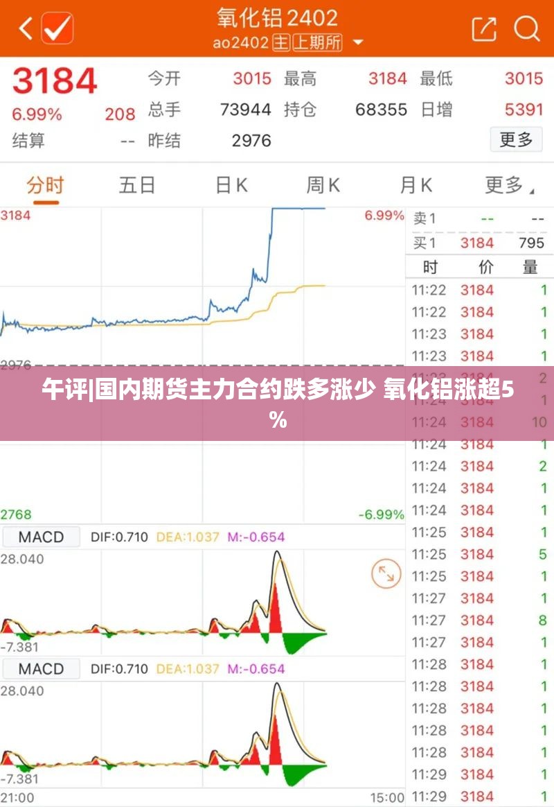 午评|国内期货主力合约跌多涨少 氧化铝涨超5%