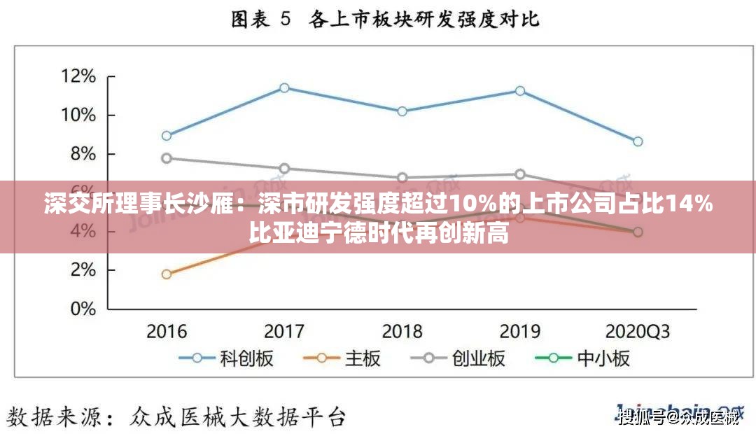 深交所理事长沙雁：深市研发强度超过10%的上市公司占比14%比亚迪宁德时代再创新高