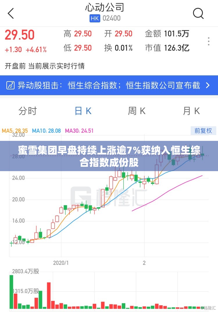 蜜雪集团早盘持续上涨逾7%获纳入恒生综合指数成份股