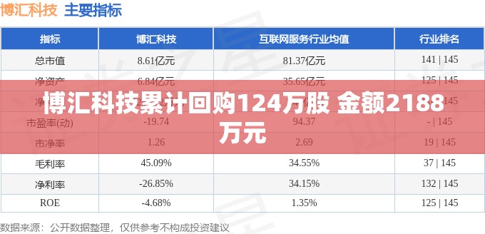 博汇科技累计回购124万股 金额2188万元
