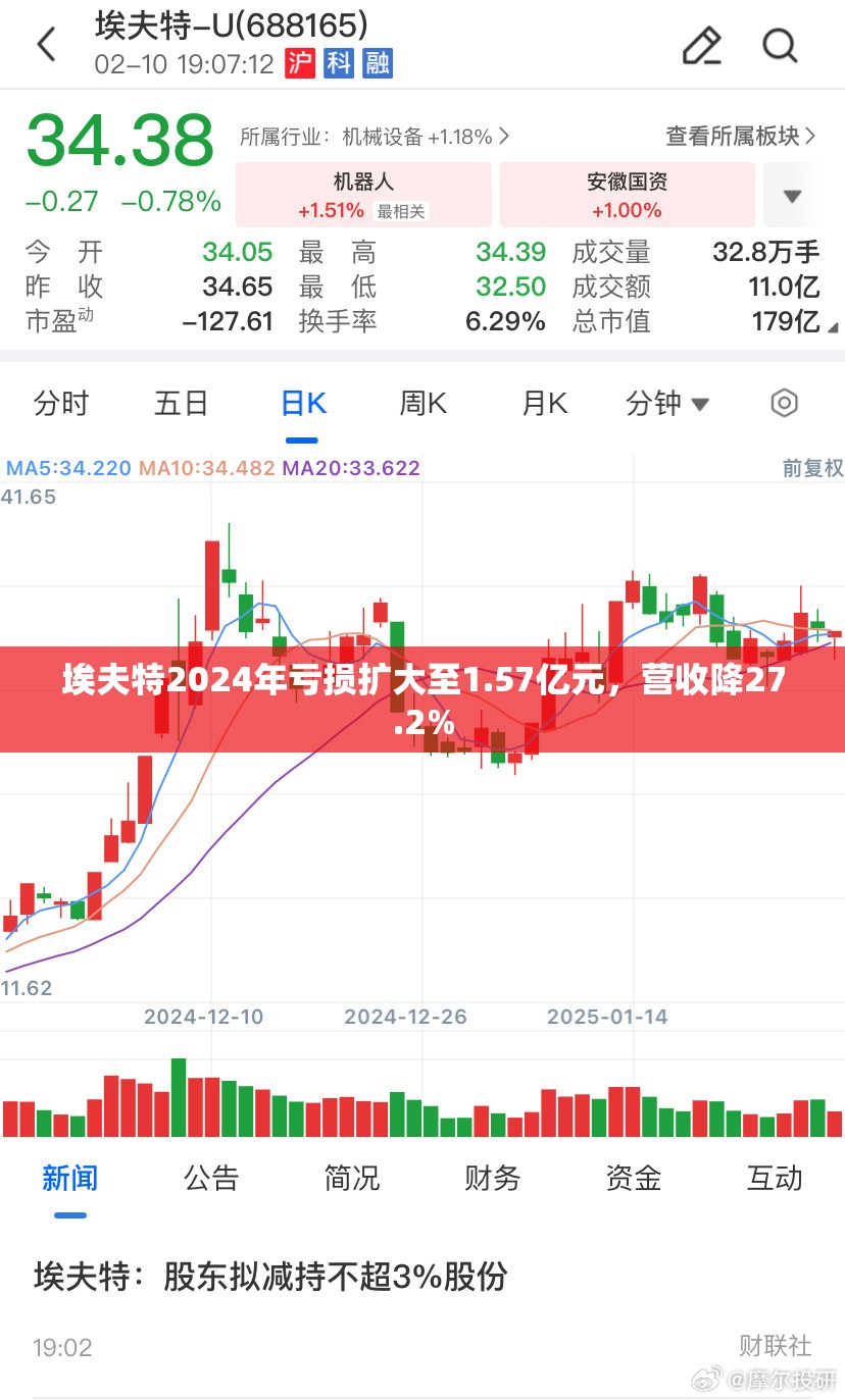 埃夫特2024年亏损扩大至1.57亿元，营收降27.2%