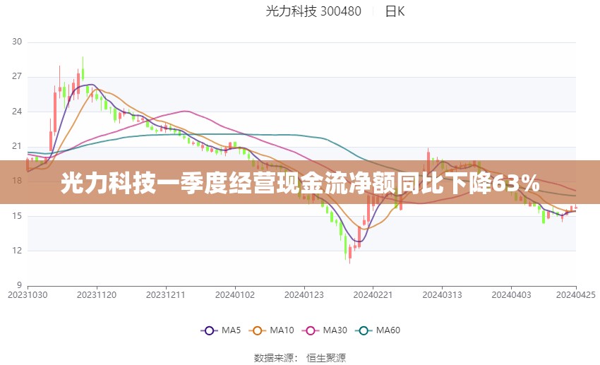 光力科技一季度经营现金流净额同比下降63%