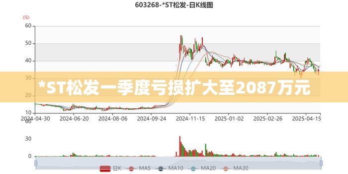 *ST松发一季度亏损扩大至2087万元