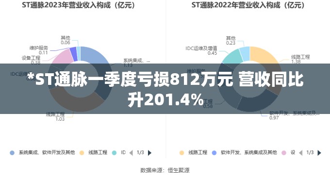 *ST通脉一季度亏损812万元 营收同比升201.4%
