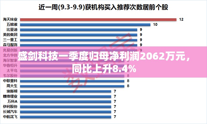 盛剑科技一季度归母净利润2062万元，同比上升8.4%