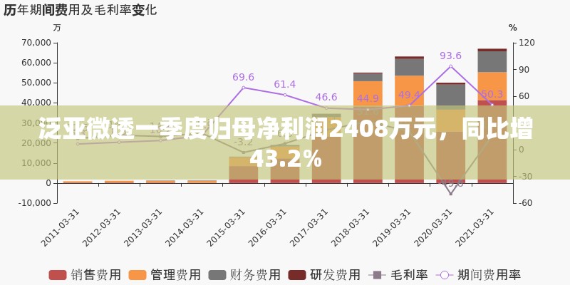 泛亚微透一季度归母净利润2408万元，同比增43.2%
