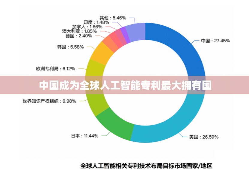 中国成为全球人工智能专利最大拥有国
