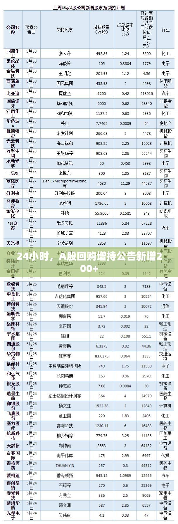 24小时，A股回购增持公告新增200+