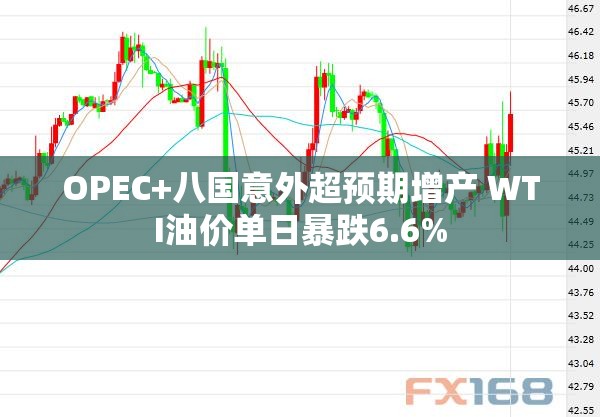 OPEC+八国意外超预期增产 WTI油价单日暴跌6.6%
