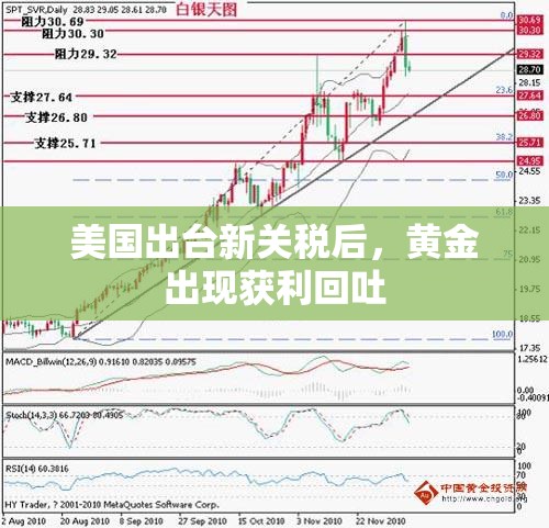 美国出台新关税后，黄金出现获利回吐