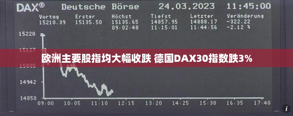 欧洲主要股指均大幅收跌 德国DAX30指数跌3%