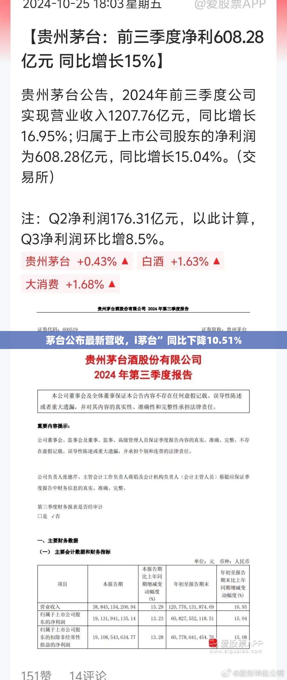 茅台公布最新营收，i茅台”同比下降10.51%