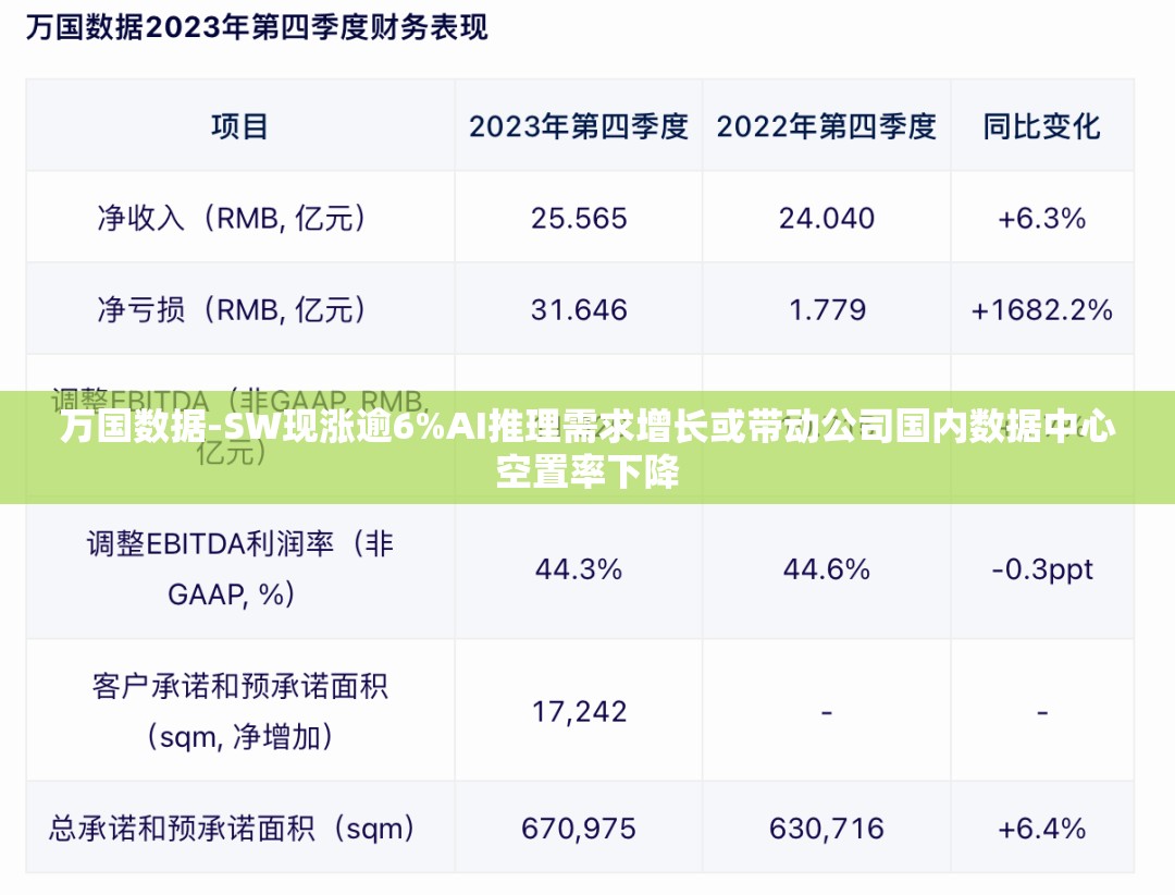 万国数据-SW现涨逾6%AI推理需求增长或带动公司国内数据中心空置率下降