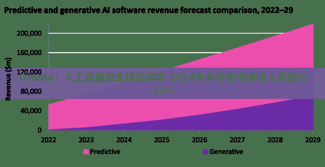 Omdia：人工智能催生强劲需求 2024年半导体市场收入激增约25%