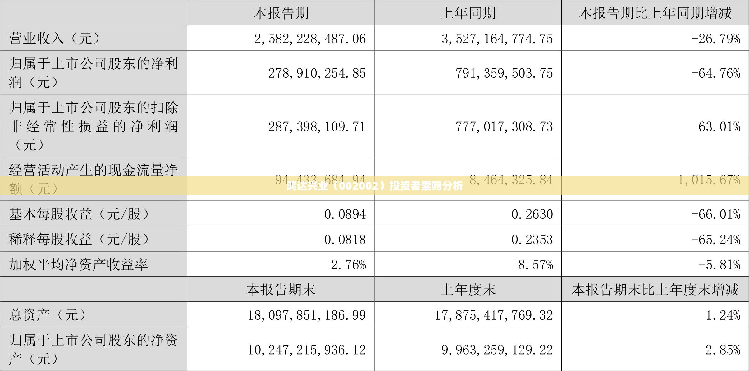 鸿达兴业（002002）投资者索赔分析