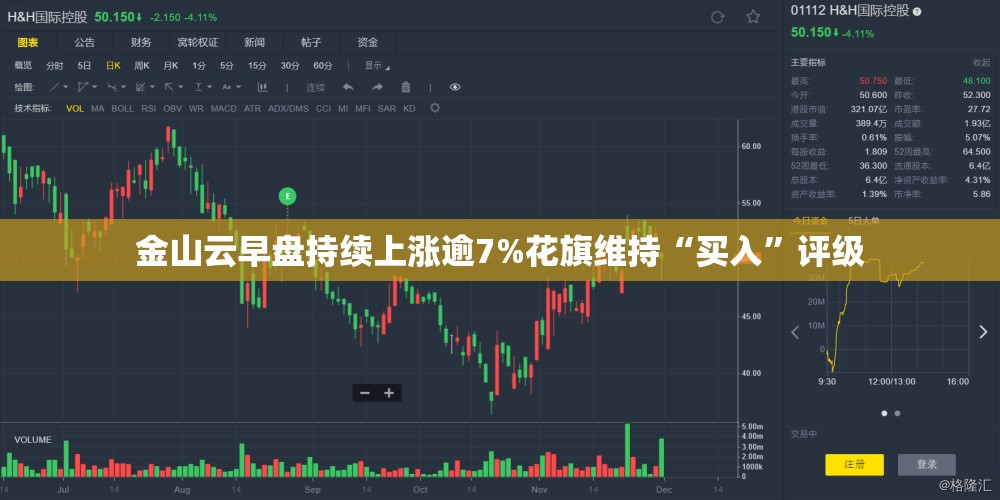 金山云早盘持续上涨逾7%花旗维持“买入”评级