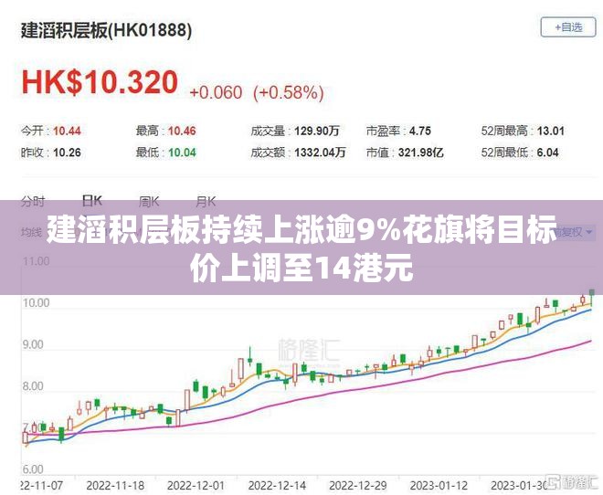 建滔积层板持续上涨逾9%花旗将目标价上调至14港元