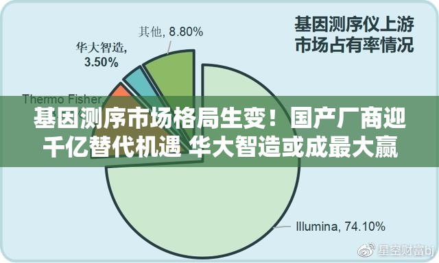 基因测序市场格局生变！国产厂商迎千亿替代机遇 华大智造或成最大赢家