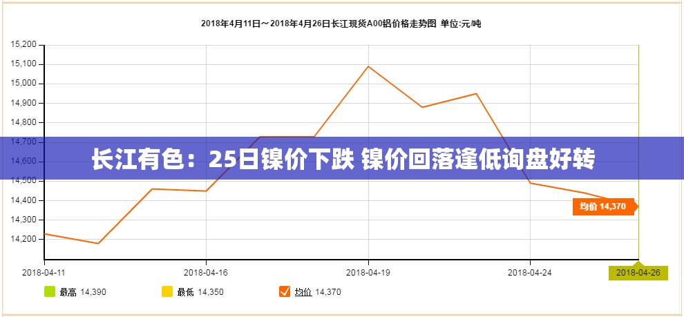 长江有色：25日镍价下跌 镍价回落逢低询盘好转