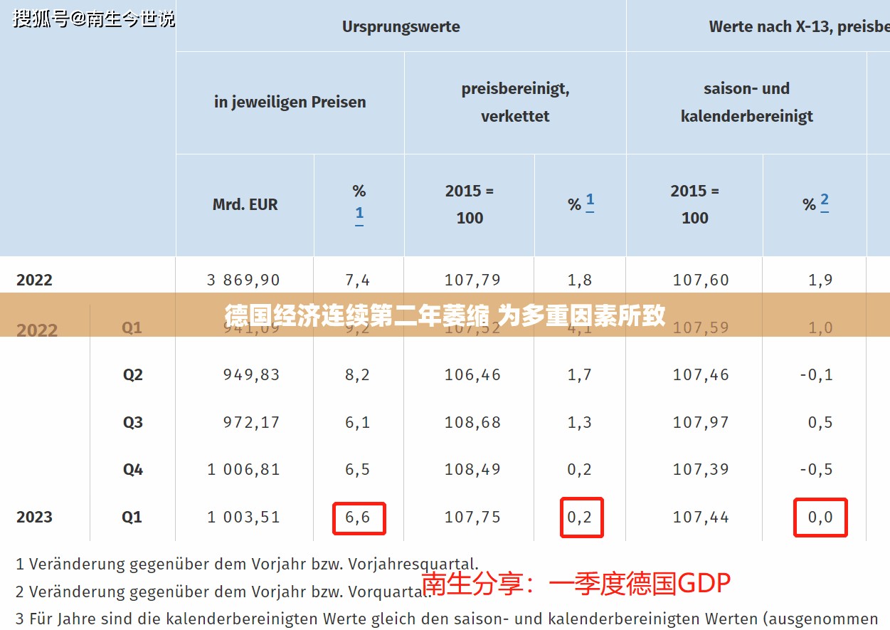 德国经济连续第二年萎缩 为多重因素所致