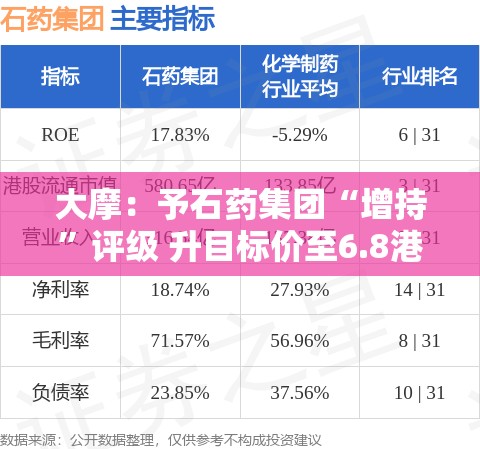 大摩：予石药集团“增持”评级 升目标价至6.8港元