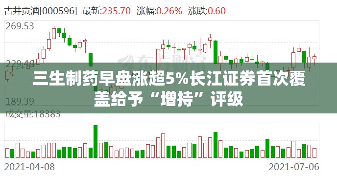 三生制药早盘涨超5%长江证券首次覆盖给予“增持”评级
