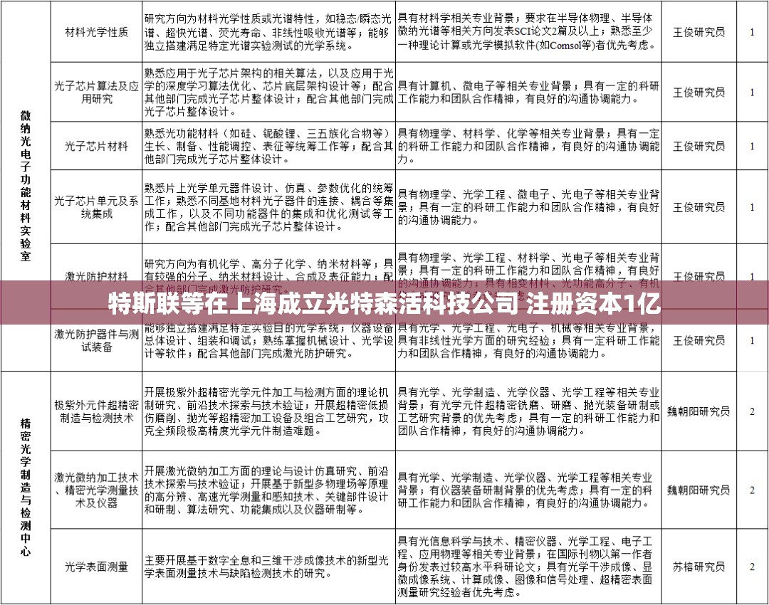 特斯联等在上海成立光特森活科技公司 注册资本1亿